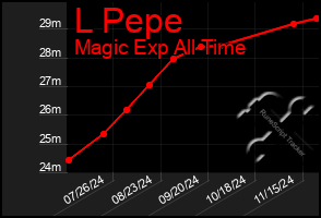 Total Graph of L Pepe