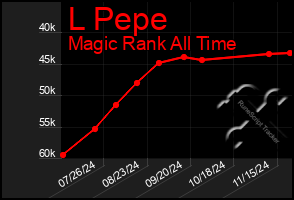 Total Graph of L Pepe