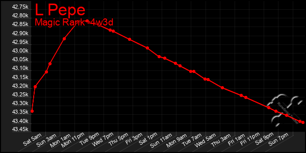 Last 31 Days Graph of L Pepe