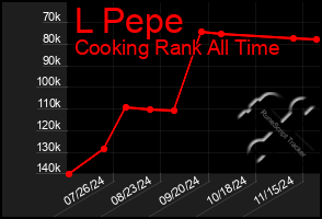 Total Graph of L Pepe