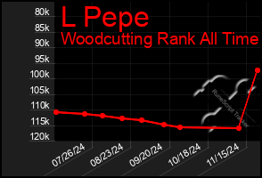 Total Graph of L Pepe