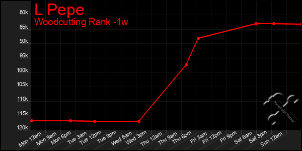 Last 7 Days Graph of L Pepe