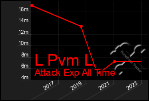 Total Graph of L Pvm L