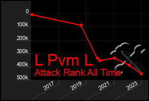 Total Graph of L Pvm L