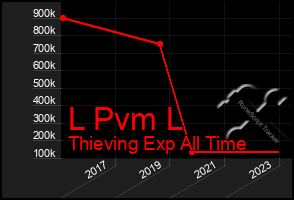 Total Graph of L Pvm L