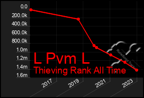 Total Graph of L Pvm L