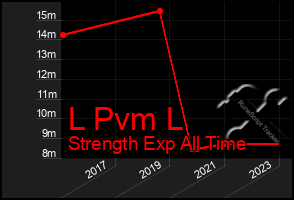 Total Graph of L Pvm L