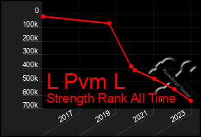 Total Graph of L Pvm L