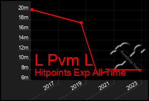 Total Graph of L Pvm L