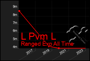 Total Graph of L Pvm L