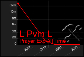 Total Graph of L Pvm L