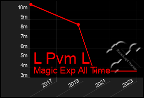 Total Graph of L Pvm L