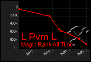 Total Graph of L Pvm L