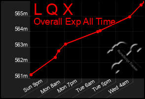 Total Graph of L Q X