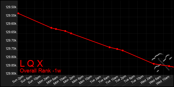 Last 7 Days Graph of L Q X