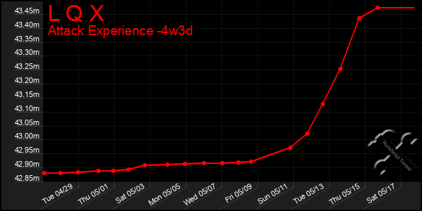 Last 31 Days Graph of L Q X