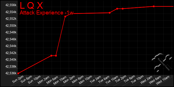 Last 7 Days Graph of L Q X