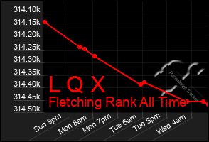 Total Graph of L Q X