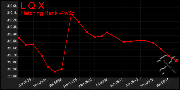 Last 31 Days Graph of L Q X