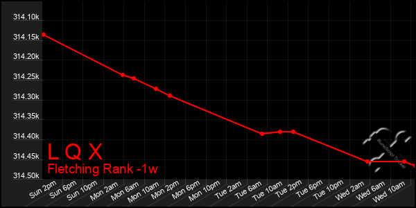 Last 7 Days Graph of L Q X