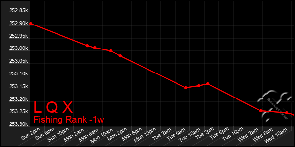 Last 7 Days Graph of L Q X