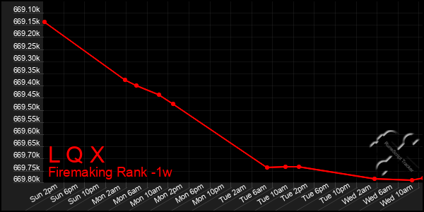 Last 7 Days Graph of L Q X