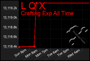 Total Graph of L Q X