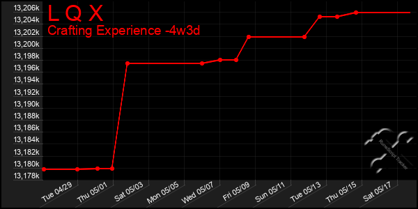 Last 31 Days Graph of L Q X
