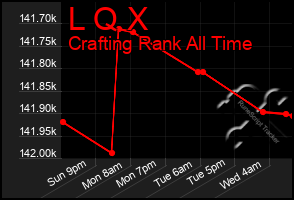 Total Graph of L Q X