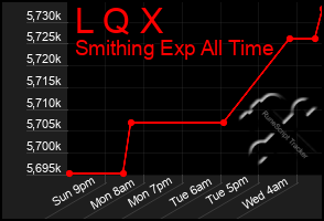 Total Graph of L Q X