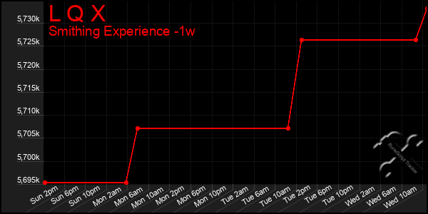 Last 7 Days Graph of L Q X