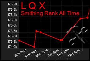 Total Graph of L Q X