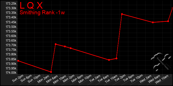 Last 7 Days Graph of L Q X