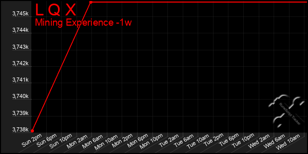 Last 7 Days Graph of L Q X