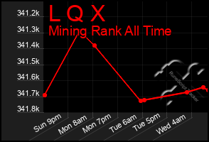 Total Graph of L Q X