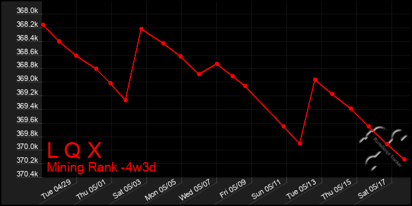 Last 31 Days Graph of L Q X