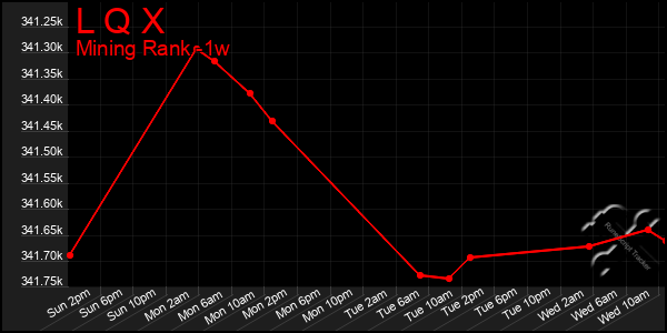 Last 7 Days Graph of L Q X