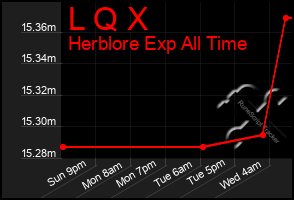 Total Graph of L Q X