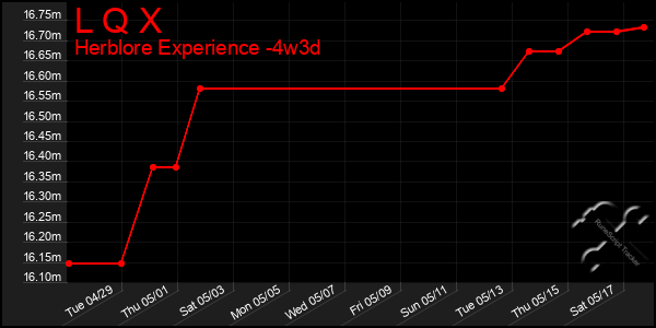 Last 31 Days Graph of L Q X