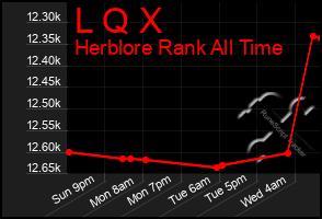 Total Graph of L Q X