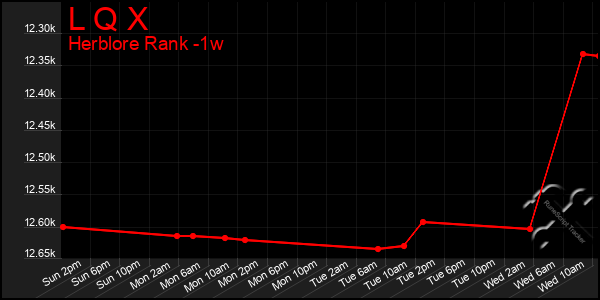 Last 7 Days Graph of L Q X