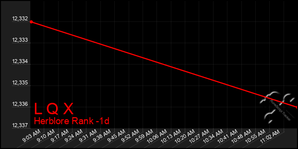 Last 24 Hours Graph of L Q X