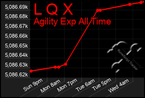 Total Graph of L Q X