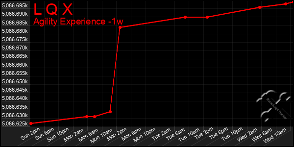 Last 7 Days Graph of L Q X