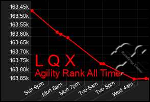 Total Graph of L Q X