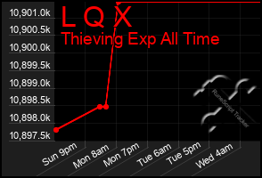 Total Graph of L Q X