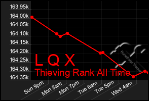 Total Graph of L Q X