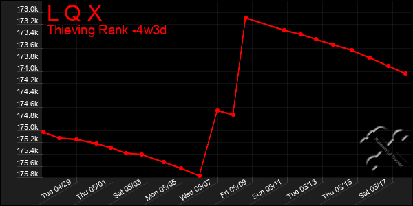 Last 31 Days Graph of L Q X