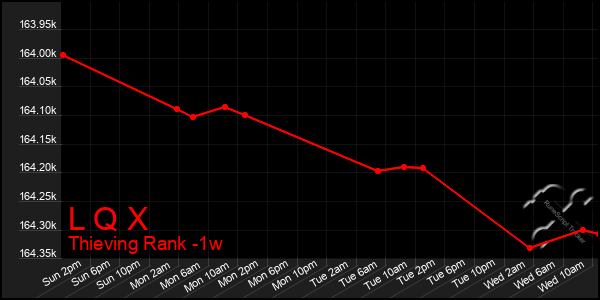 Last 7 Days Graph of L Q X