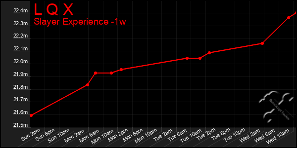 Last 7 Days Graph of L Q X